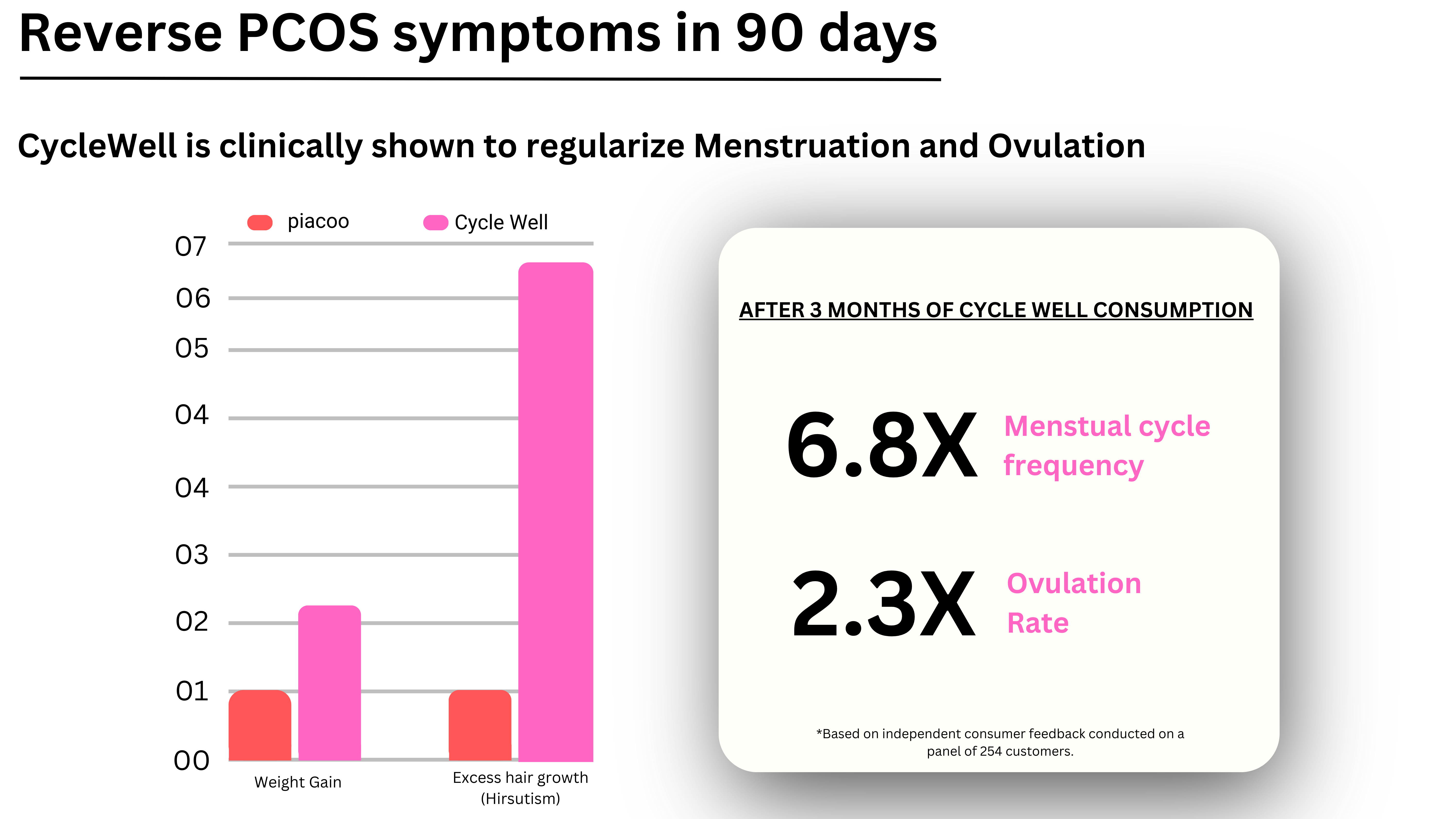 CycleWell | For PCOS